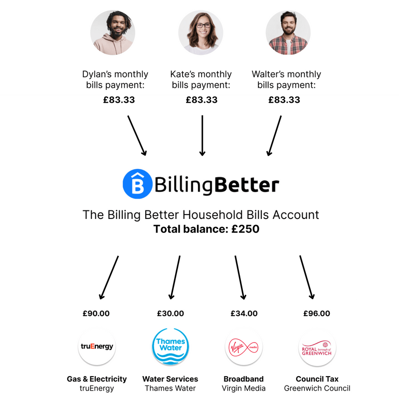 64bf8fbdf4656a7d74736af3 Billingbetter Split Bills P 800
